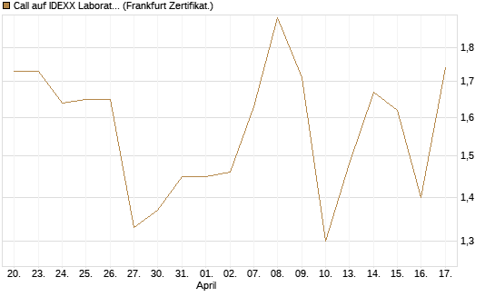 Call auf IDEXX Laboratories [Société Générale Effekten GmbH] Chart