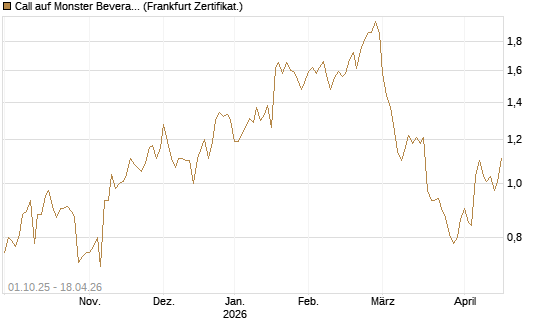 Call auf Monster Beverage [Société Générale Effekten GmbH] Chart