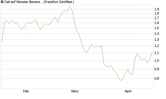 Call auf Monster Beverage [Société Générale Effekten GmbH] Chart