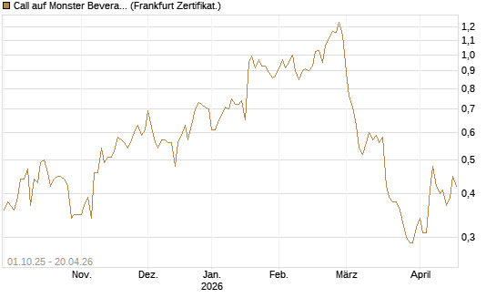 Call auf Monster Beverage [Société Générale Effekten GmbH] Chart