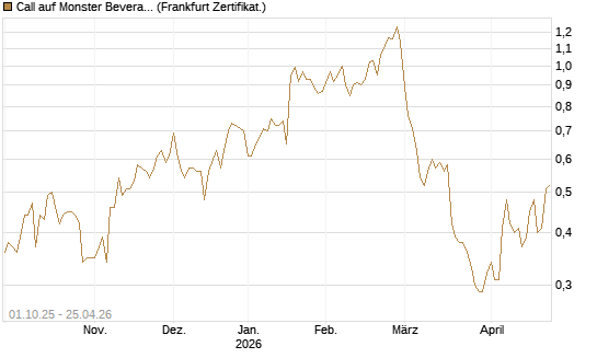 Call auf Monster Beverage [Société Générale Effekten GmbH] Chart