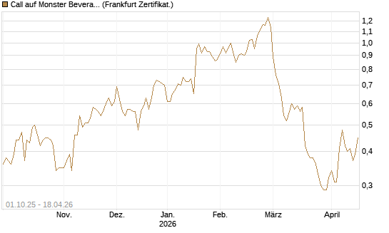 Call auf Monster Beverage [Société Générale Effekten GmbH] Chart