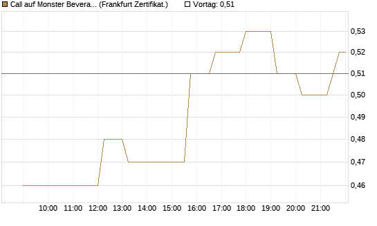 Call auf Monster Beverage [Société Générale Effekten GmbH] Chart