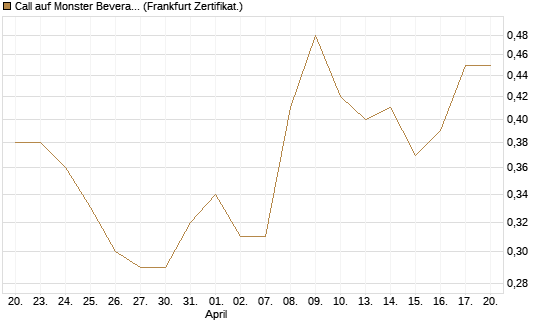 Call auf Monster Beverage [Société Générale Effekten GmbH] Chart