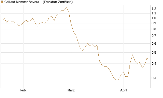 Call auf Monster Beverage [Société Générale Effekten GmbH] Chart