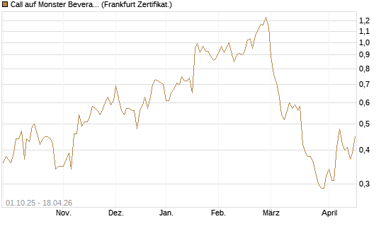 Call auf Monster Beverage [Société Générale Effekten GmbH] Chart