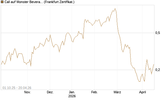 Call auf Monster Beverage [Société Générale Effekten GmbH] Chart