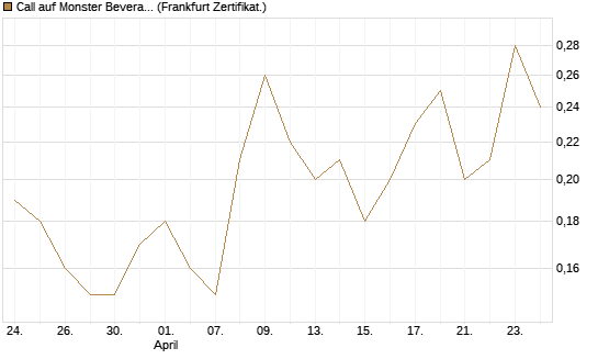 Call auf Monster Beverage [Société Générale Effekten GmbH] Chart