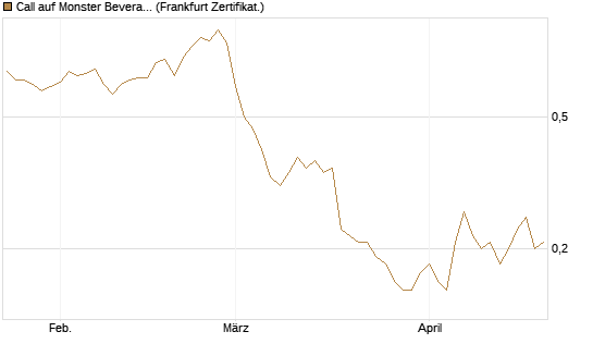 Call auf Monster Beverage [Société Générale Effekten GmbH] Chart