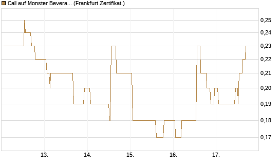 Call auf Monster Beverage [Société Générale Effekten GmbH] Chart