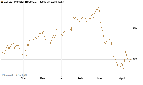 Call auf Monster Beverage [Société Générale Effekten GmbH] Chart