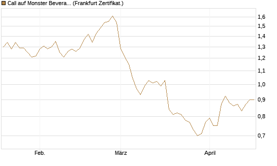Call auf Monster Beverage [Société Générale Effekten GmbH] Chart