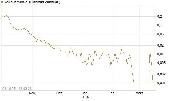 Call auf Mosaic [Société Générale Effekten GmbH] Chart