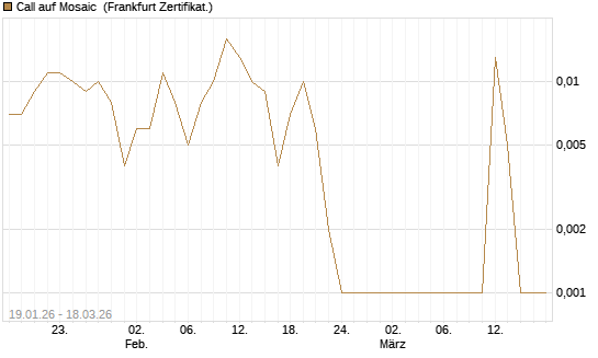 Call auf Mosaic [Société Générale Effekten GmbH] Chart