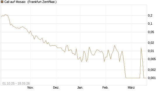 Call auf Mosaic [Société Générale Effekten GmbH] Chart