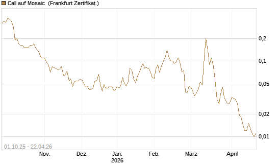 Call auf Mosaic [Société Générale Effekten GmbH] Chart