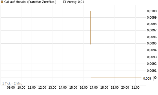 Call auf Mosaic [Société Générale Effekten GmbH] Chart