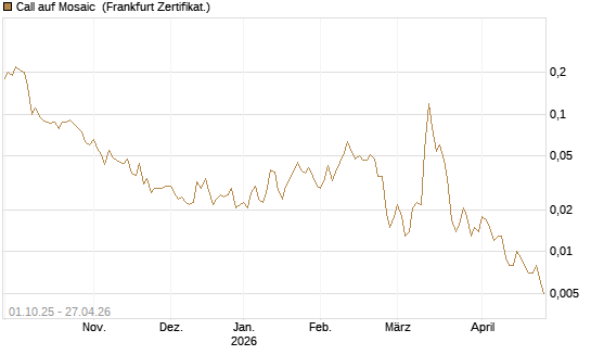 Call auf Mosaic [Société Générale Effekten GmbH] Chart