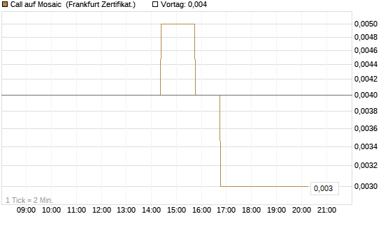 Call auf Mosaic [Société Générale Effekten GmbH] Chart