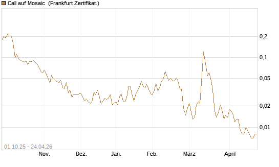 Call auf Mosaic [Société Générale Effekten GmbH] Chart