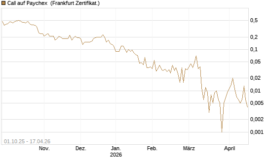 Call auf Paychex [Société Générale Effekten GmbH] Chart