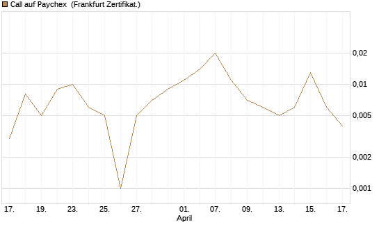 Call auf Paychex [Société Générale Effekten GmbH] Chart
