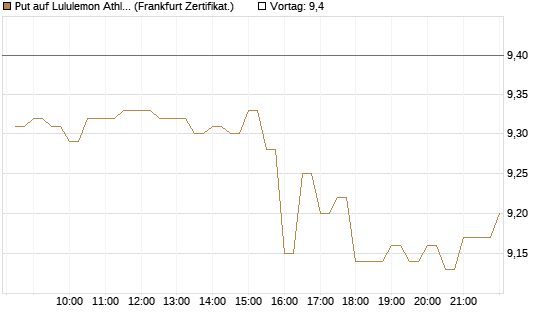 Put auf Lululemon Athletica [BNP Paribas Emissions- und Handelsges.] Chart