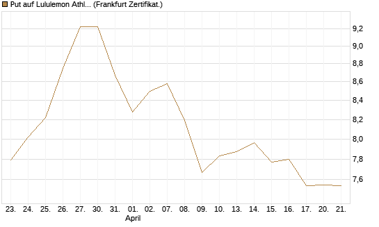 Put auf Lululemon Athletica [BNP Paribas Emissions- und Handelsges.] Chart
