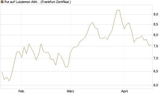 Put auf Lululemon Athletica [BNP Paribas Emissions- und Handelsges.] Chart
