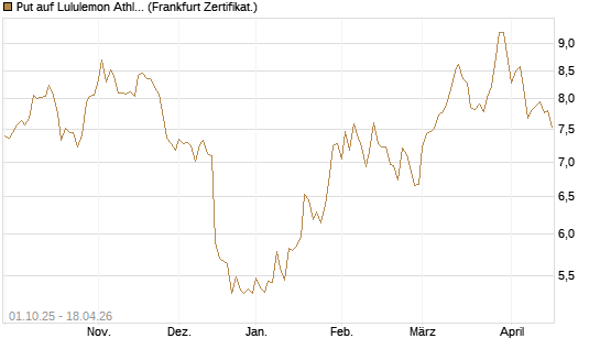 Put auf Lululemon Athletica [BNP Paribas Emissions- und Handelsges.] Chart