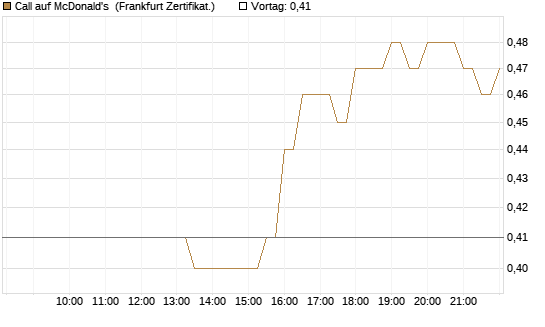 Call auf McDonald's [BNP Paribas Emissions- und Handelsges.] Chart