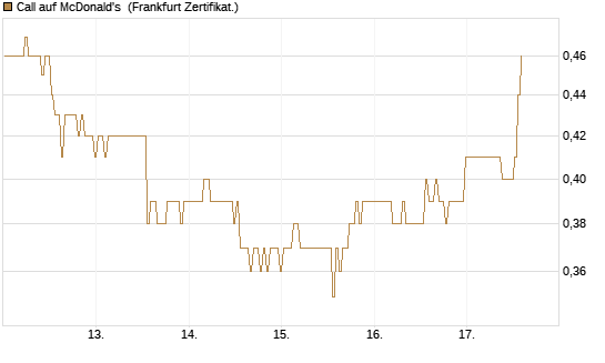 Call auf McDonald's [BNP Paribas Emissions- und Handelsges.] Chart