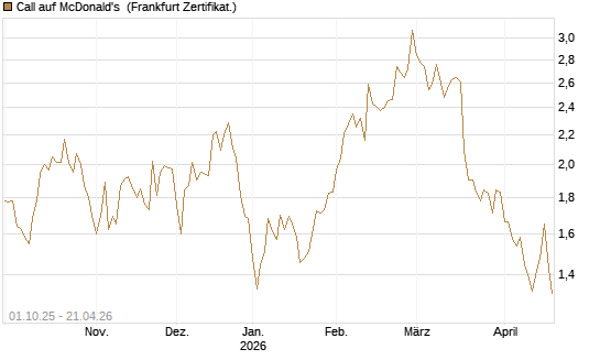 Call auf McDonald's [BNP Paribas Emissions- und Handelsges.] Chart