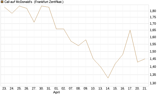 Call auf McDonald's [BNP Paribas Emissions- und Handelsges.] Chart