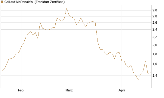 Call auf McDonald's [BNP Paribas Emissions- und Handelsges.] Chart