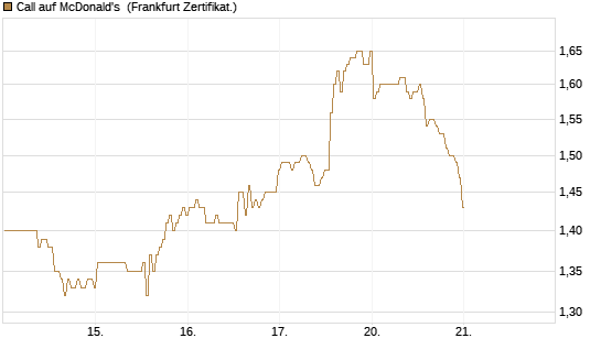 Call auf McDonald's [BNP Paribas Emissions- und Handelsges.] Chart