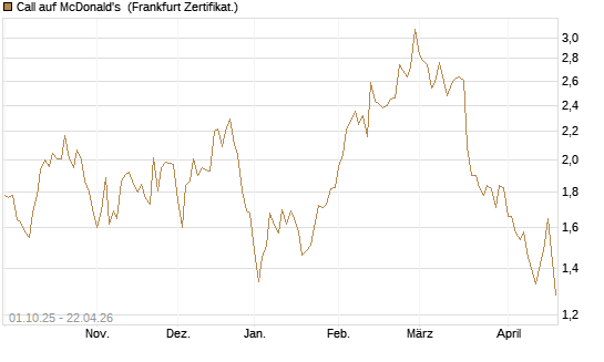 Call auf McDonald's [BNP Paribas Emissions- und Handelsges.] Chart