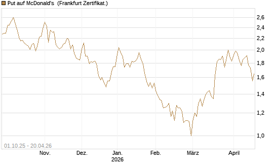 Put auf McDonald's [BNP Paribas Emissions- und Handelsges.] Chart