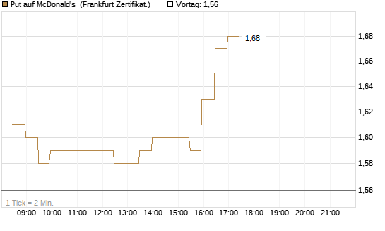 Put auf McDonald's [BNP Paribas Emissions- und Handelsges.] Chart