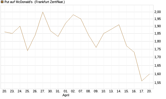Put auf McDonald's [BNP Paribas Emissions- und Handelsges.] Chart