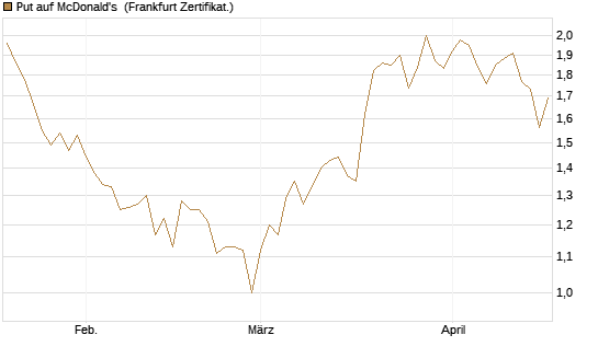 Put auf McDonald's [BNP Paribas Emissions- und Handelsges.] Chart