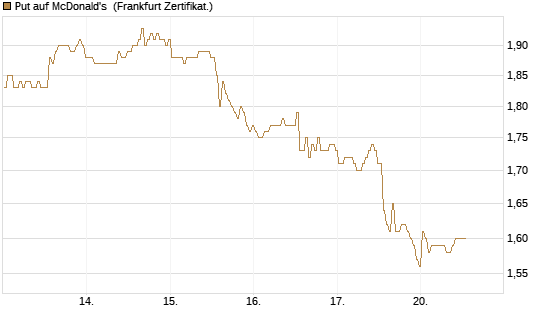 Put auf McDonald's [BNP Paribas Emissions- und Handelsges.] Chart