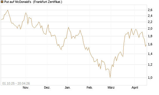 Put auf McDonald's [BNP Paribas Emissions- und Handelsges.] Chart