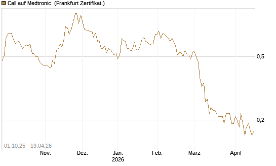 Call auf Medtronic [BNP Paribas Emissions- und Handelsges.] Chart