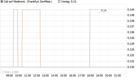 Call auf Medtronic [BNP Paribas Emissions- und Handelsges.] Chart