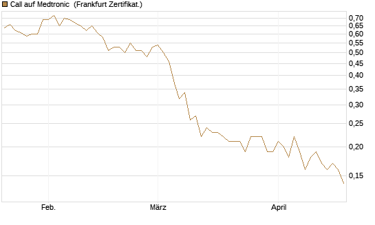 Call auf Medtronic [BNP Paribas Emissions- und Handelsges.] Chart