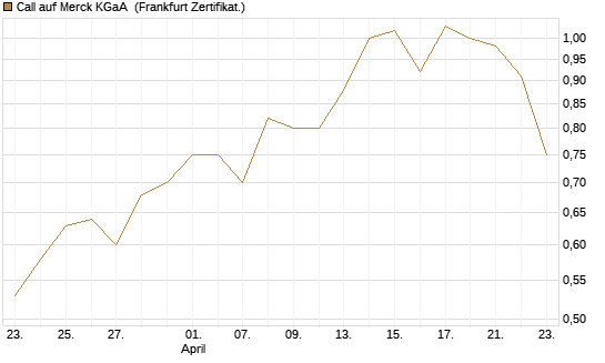 Call auf Merck KGaA [BNP Paribas Emissions- und Handelsges.] Chart