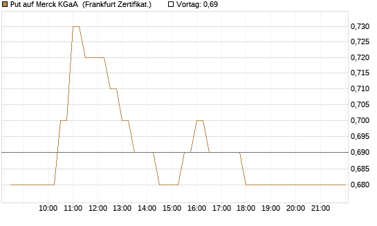 Put auf Merck KGaA [BNP Paribas Emissions- und Handelsges.] Chart