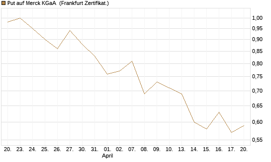 Put auf Merck KGaA [BNP Paribas Emissions- und Handelsges.] Chart