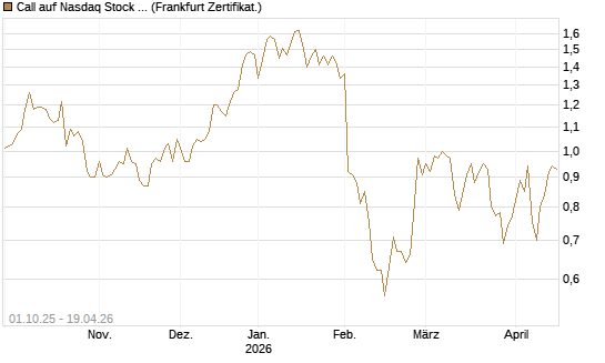 Call auf Nasdaq Stock Market [BNP Paribas Emissions- und Handelsges.] Chart